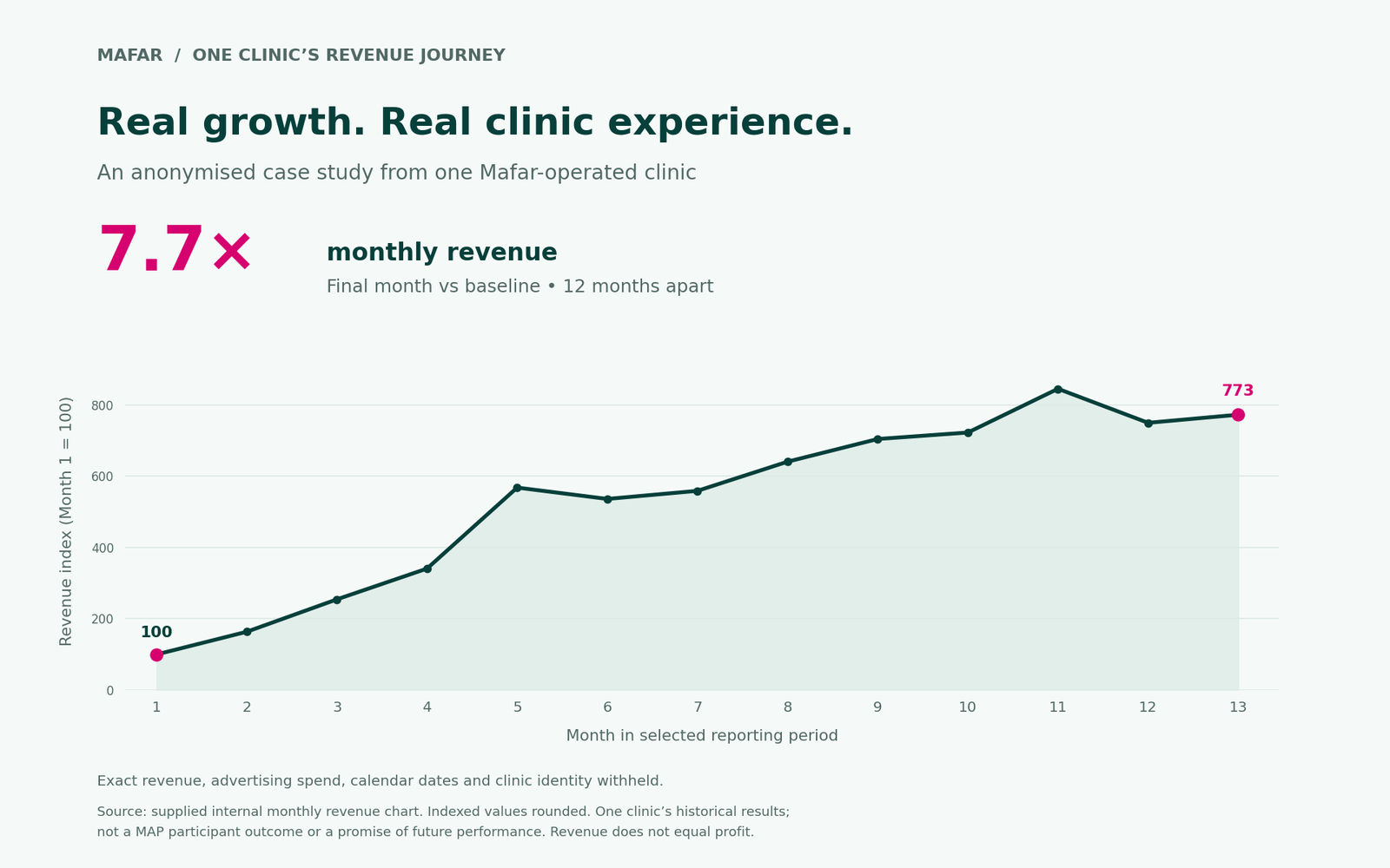 Anonymised monthly revenue index for one Mafar clinic: baseline 100 to approximately 773 over 12 months.